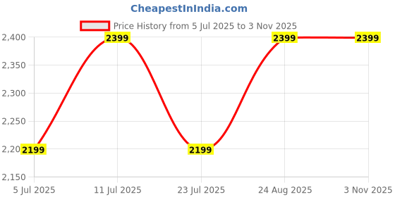 tatacliq.com Puma Beige Cotton Solid Hoodie puma Price History Graph from 5 Jul 2025 to 2 Nov 2025