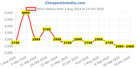 tatacliq.com Puma Beige Full Sleeves Sweatshirt puma Price History Graph from 1 Aug 2024 to 13 Oct 2025