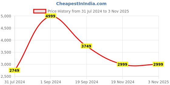 tatacliq.com Puma Beige Full Sleeves Sweatshirt puma Price History Graph from 31 Jul 2024 to 2 Nov 2025