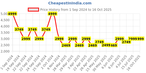 tatacliq.com Puma Beige Full Sleeves Sweatshirt puma Price History Graph from 1 Sep 2024 to 16 Oct 2025
