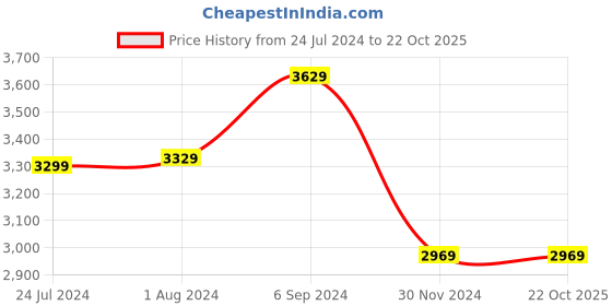 tatacliq.com Puma Beige High Rise Sports Track Pants puma Price History Graph from 24 Jul 2024 to 22 Oct 2025