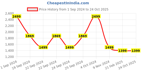 tatacliq.com Puma Beige Logo Print Sports Joggers puma Price History Graph from 1 Sep 2024 to 24 Oct 2025