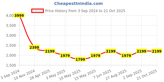tatacliq.com Puma Beige Logo Print Sports Joggers puma Price History Graph from 3 Sep 2024 to 21 Oct 2025