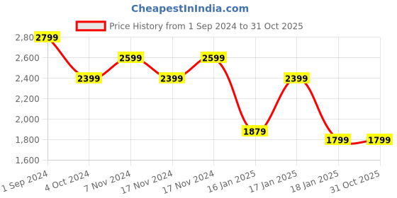tatacliq.com Puma Beige Logo Print Sports Tights puma Price History Graph from 1 Sep 2024 to 31 Oct 2025