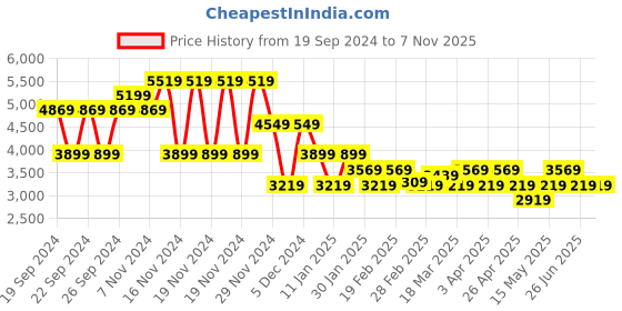 tatacliq.com Puma Beige Loose Fit Unisex Trackpants puma Price History Graph from 19 Sep 2024 to 6 Nov 2025