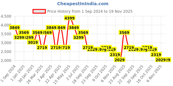 tatacliq.com Puma Beige Mid Rise Track Pants puma Price History Graph from 1 Sep 2024 to 18 Nov 2025
