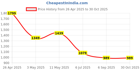 tatacliq.com Puma Beige Plain Sports T-Shirt puma Price History Graph from 26 Apr 2025 to 30 Oct 2025