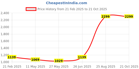 tatacliq.com Puma Beige Plain Sports T-Shirt puma Price History Graph from 21 Feb 2025 to 21 Oct 2025
