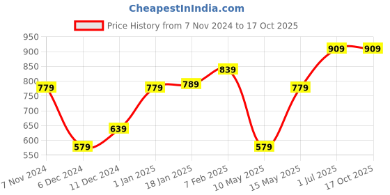 tatacliq.com Puma Beige Polyester Medium Backpack puma Price History Graph from 7 Nov 2024 to 16 Oct 2025