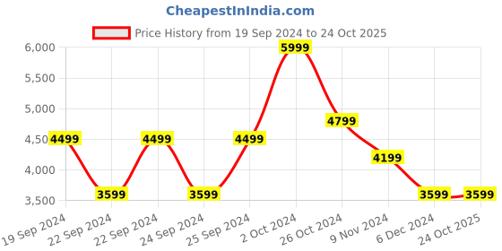 tatacliq.com Puma Beige Printed Hooded Sweatshirt puma Price History Graph from 19 Sep 2024 to 22 Oct 2025