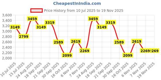 tatacliq.com Puma Beige Printed Jacket puma Price History Graph from 10 Jul 2025 to 19 Nov 2025