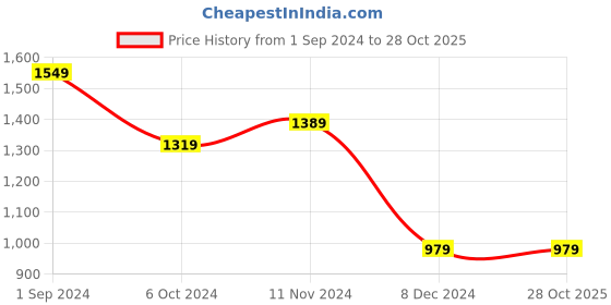 tatacliq.com Puma Beige Printed Shift Dress puma Price History Graph from 1 Sep 2024 to 27 Oct 2025
