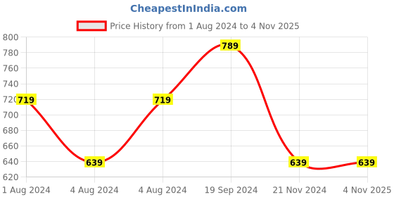 tatacliq.com Puma Beige Printed Sling Handbag puma Price History Graph from 1 Aug 2024 to 2 Nov 2025