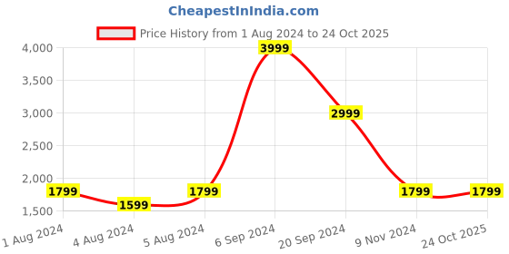 tatacliq.com Puma Beige Printed Sports Jacket puma Price History Graph from 1 Aug 2024 to 24 Oct 2025