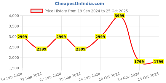 tatacliq.com Puma Beige Printed Sports Jacket puma Price History Graph from 19 Sep 2024 to 25 Oct 2025