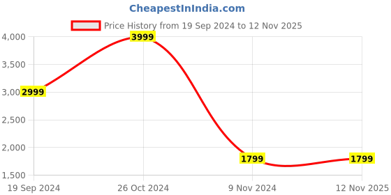 tatacliq.com Puma Beige Printed Sports Jacket puma Price History Graph from 19 Sep 2024 to 11 Nov 2025