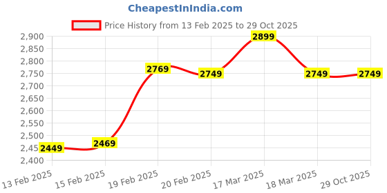 tatacliq.com Puma Beige Printed Sports Jacket puma Price History Graph from 13 Feb 2025 to 29 Oct 2025