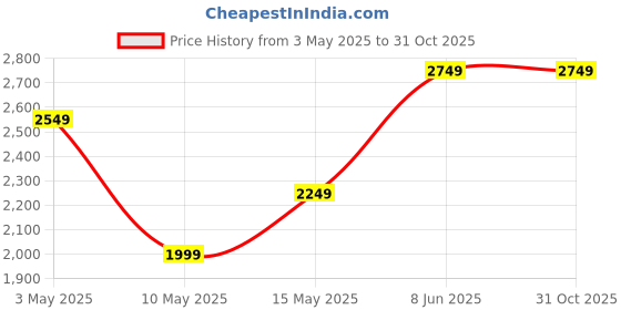 tatacliq.com Puma Beige Printed Sports Jacket puma Price History Graph from 3 May 2025 to 31 Oct 2025