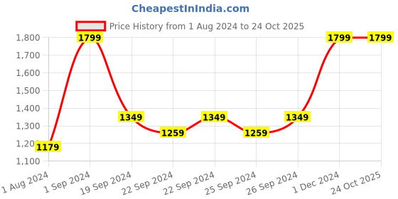 tatacliq.com Puma Beige Printed Sports Shorts puma Price History Graph from 1 Aug 2024 to 22 Oct 2025
