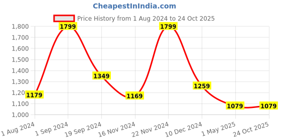 tatacliq.com Puma Beige Printed Sports Shorts puma Price History Graph from 1 Aug 2024 to 22 Oct 2025