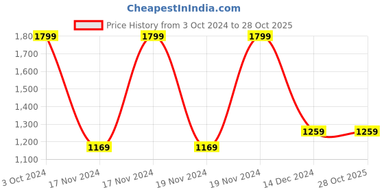 tatacliq.com Puma Beige Printed Sports Shorts puma Price History Graph from 3 Oct 2024 to 28 Oct 2025