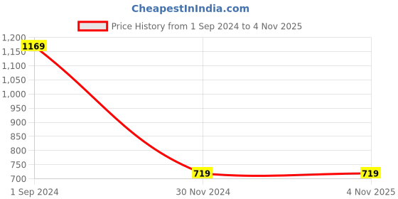 tatacliq.com Puma Beige Printed T-Shirt puma Price History Graph from 1 Sep 2024 to 2 Nov 2025