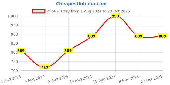 tatacliq.com Puma Beige Printed Tote Handbag puma Price History Graph from 1 Aug 2024 to 22 Oct 2025