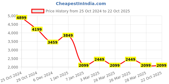 tatacliq.com Puma Beige Regular Fit Printed Hooded Sweatshirt puma Price History Graph from 25 Oct 2024 to 22 Oct 2025
