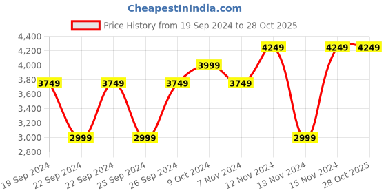 tatacliq.com Puma Beige Regular Fit Printed Joggers puma Price History Graph from 19 Sep 2024 to 28 Oct 2025