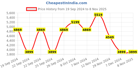 tatacliq.com Puma Beige Regular Fit Printed Sports Hoodie puma Price History Graph from 19 Sep 2024 to 7 Nov 2025