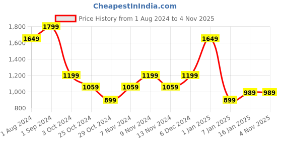 tatacliq.com Puma Beige Regular Fit Printed Sports Shorts puma Price History Graph from 1 Aug 2024 to 3 Nov 2025