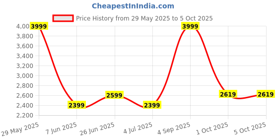 tatacliq.com Puma Beige Regular fit RUN VELOCITY ULTRAWEAVE 7 Running Shorts puma Price History Graph from 29 May 2025 to 5 Oct 2025
