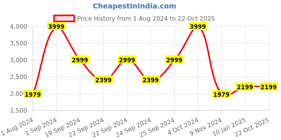 tatacliq.com Puma Beige Regular Fit Studio High Waist 7/8 Training Yoga Tights puma Price History Graph from 1 Aug 2024 to 22 Oct 2025