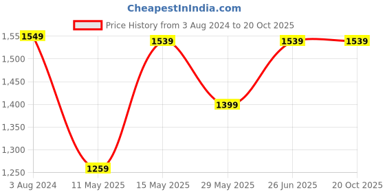 tatacliq.com Puma Beige Regular Fit Sweatshirt puma Price History Graph from 3 Aug 2024 to 20 Oct 2025