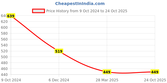 tatacliq.com Puma Beige Regular Fit T-Shirt puma Price History Graph from 9 Oct 2024 to 23 Oct 2025