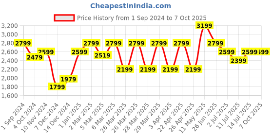 tatacliq.com Puma Beige Self Pattern Playsuit puma Price History Graph from 1 Sep 2024 to 7 Oct 2025