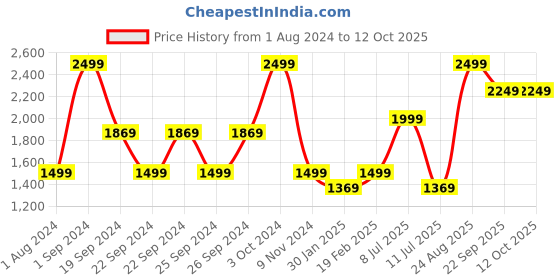tatacliq.com Puma Beige Self Pattern Sports Shorts puma Price History Graph from 1 Aug 2024 to 11 Oct 2025
