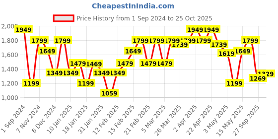 tatacliq.com Puma Beige Striped Cropped T-Shirt puma Price History Graph from 1 Sep 2024 to 25 Oct 2025