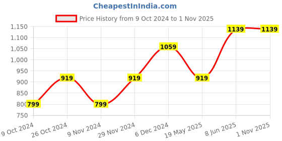 tatacliq.com Puma Beige Striped Cropped Tank Top puma Price History Graph from 9 Oct 2024 to 1 Nov 2025