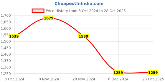 tatacliq.com Puma Beige Striped Shift Skirt puma Price History Graph from 3 Oct 2024 to 28 Oct 2025