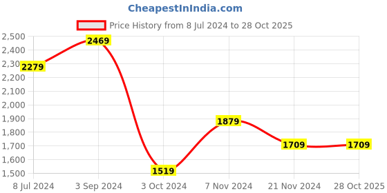 tatacliq.com Puma Beige Striped Shorts puma Price History Graph from 8 Jul 2024 to 27 Oct 2025