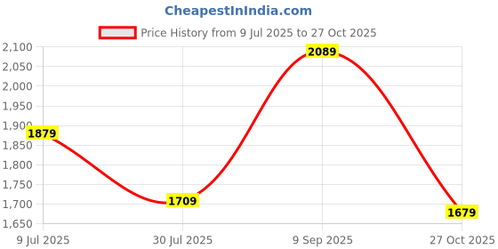 tatacliq.com Puma Beige Striped Shorts puma Price History Graph from 9 Jul 2025 to 27 Oct 2025
