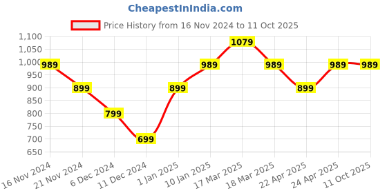 tatacliq.com Puma Beige Synthetic Waist Belt for Men puma Price History Graph from 16 Nov 2024 to 9 Oct 2025