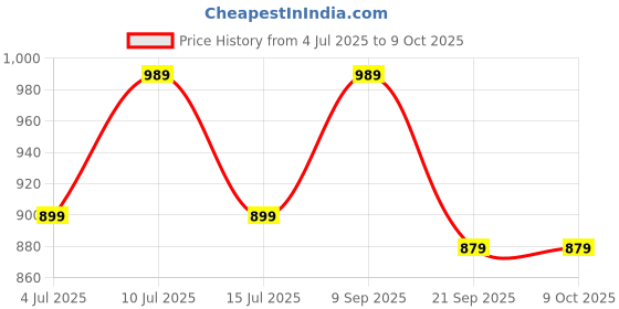 tatacliq.com Puma Beige Synthetic Waist Belt for Men puma Price History Graph from 4 Jul 2025 to 9 Oct 2025