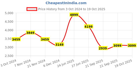 tatacliq.com Puma Beige Textured Pattern Sports Jacket puma Price History Graph from 3 Oct 2024 to 18 Oct 2025