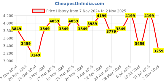 tatacliq.com Puma Beige Textured Pattern Sports Jacket puma Price History Graph from 7 Nov 2024 to 2 Nov 2025