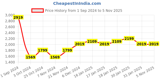 tatacliq.com Puma Beige Textured Pattern Sports Shorts puma Price History Graph from 1 Sep 2024 to 4 Nov 2025