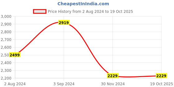 tatacliq.com Puma Beige Textured Pattern Sports Track Pants puma Price History Graph from 2 Aug 2024 to 19 Oct 2025