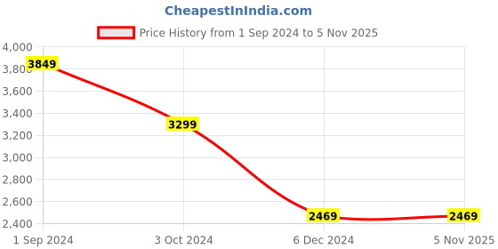 tatacliq.com Puma Beige Textured Pattern Sports Track Pants puma Price History Graph from 1 Sep 2024 to 3 Nov 2025