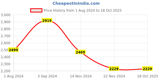 tatacliq.com Puma Beige Textured Pattern Sports Track Pants puma Price History Graph from 1 Aug 2024 to 18 Oct 2025